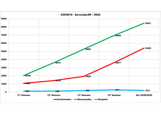 1083
1419
1940
3617
5400
2038
3615
5280
6949
8461
129 122 196 277 212
0
1000
2000
3000
4000
5000
6000
7000
8000
9000
11ª Semana 12ª Semana 13ª Semana 14ª Semana Dia 30/06/2020
COVID19 - Sorocaba/SP - 2020
Confirmados Descartados Suspeito
 