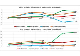 0 1 10 15 16 29
66
0 7
25 31
72
210
188
0
62
122
98
-5
-133
-103
0
70
157 144
83
106
151
-200
-150
-100
-50
0
50
100
150
200
250
1ª Dia 1ª Semana 2ª Semana 3ª Semana 4ª Semana 5ª Semana 6ª Semana
Casos Semanas Informados de COVID-19 em Sorocaba/SP
Confirmados Descartados Suspeito Casos Acumulado
35
135 179 208
389 336
521
127
218
333 389 428
1577
1665
29 21 -3 0 -21 -7
74
191
374
509
597
3 3 -4
-200
0
200
400
600
800
1000
1200
1400
1600
1800
7ª Semana 8ª Semana 9ª Semana 10ª Semana 11ª Semana 12ª Semana 13ª Semana
Casos Semanas Informados de COVID-19 em Sorocaba/SP
Confirmados Descartados Suspeito Casos Acumulado
 