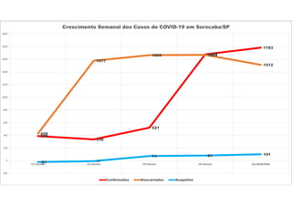 389
336
521
1677
1783
428
1577
1665 1669
1512
-21 -7
74 81 101
-200
0
200
400
600
800
1000
1200
1400
1600
1800
2000
11ª Semana 12ª Semana 13ª Semana 14ª Semana Dia 30/06/2020
Crescimento Semanal dos Casos de COVID-19 em Sorocaba/SP
Confirmados Descartados Suspeitos
 