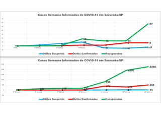 0 2
6
10
-5 -6 -30 0 1 2 2
8 8
0 0 0
18
13 13
57
-10
0
10
20
30
40
50
60
70
1ª Dia 1ª Semana 2ª Semana 3ª Semana 4ª Semana 5ª Semana 6ª Semana
Casos Semanas Informados de COVID-19 em Sorocaba/SP
Óbitos Suspeitos Óbitos Confirmados Recuperados
4 -3 0 -2 9 21 132 5 2 11
378 299
495
37 122 168 180
796
1906
2260
-500
0
500
1000
1500
2000
2500
7ª Semana 8ª Semana 9ª Semana 10ª Semana 11ª Semana 12ª Semana 13ª Semana
Casos Semanas Informados de COVID-19 em Sorocaba/SP
Óbitos Suspeitos Óbitos Confirmados Recuperados
 