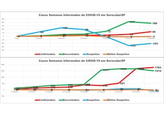 0 1 10 15 16 29
66
0 7
25 31
72
210
188
0
62
122
98
-5
-133
-103
0 2 6 10 -5 -6 -3
-200
-150
-100
-50
0
50
100
150
200
250
1ª Dia 1ª Semana 2ª Semana 3ª Semana 4ª Semana 5ª Semana 6ª Semana
Casos Semanas Informados de COVID-19 em Sorocaba/SP
Confirmados Descartados Suspeitos Óbitos Suspeitos
35
135 179 208
389 336
521
1677
1783
127 218
333 389 428
1577 1665 1669
1512
29 21 -3 0 -21 -7 74 81
-654 -3 0 -2 3 3 -4 6 -9
-500
0
500
1000
1500
2000
7ª Semana 8ª Semana 9ª Semana 10ª Semana 11ª Semana 12ª Semana 13ª Semana 14ª Semana Dia 30/06/2020
Casos Semanas Informados de COVID-19 em Sorocaba/SP
Confirmados Descartados Suspeitos Óbitos Suspeitos
 