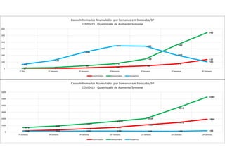0 1 11 26 42
71
137
10 17
42
73
145
355
543
62
124
246
344 339
206
103
0
100
200
300
400
500
600
1ª Dia 1ª Semana 2ª Semana 3ª Semana 4ª Semana 5ª Semana 6ª Semana
Casos Informados Acumulados por Semanas em Sorocaba/SP
COVID-19 - Quantidade de Aumento Semanal
Confirmados Descartados Suspeitos
172 307
486
694
1083
1419
1940
670
888
1221
1610
2038
3615
5280
132 153 150 150 129 122 196
0
1000
2000
3000
4000
5000
6000
7ª Semana 8ª Semana 9ª Semana 10ª Semana 11ª Semana 12ª Semana 13ª Semana
Casos Informados Acumulados por Semanas em Sorocaba/SP
COVID-19 - Quantidade de Aumento Semanal
Confirmados Descartados Suspeitos
 