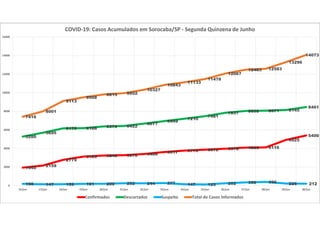 1940
2159
2779
3129 3240 3278 3406 3617 3776 3872 3978 4095 4116
4925
54005280
5695
6175 6188 6375 6422
6677
6949
7210
7481
7837 8038 8071 8145
8461
196 147 159 191 200 252 244 277 147 125 252 350 396 226 212
7416
8001
9113
9508
9815 9952
10327
10843
11133
11478
12067
12483 12583
13296
14073
0
2000
4000
6000
8000
10000
12000
14000
16000
16/jun 17/jun 18/jun 19/jun 20/jun 21/jun 22/jun 23/jun 24/jun 25/jun 26/jun 27/jun 28/jun 29/jun 30/jun
COVID-19: Casos Acumulados em Sorocaba/SP - Segunda Quinzena de Junho
Confirmados Descartados Suspeito Total de Casos Informados
 