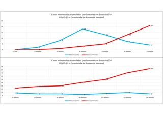 0
2
8
18
13
7
4
0 0
1
3
5
13
21
0
5
10
15
20
25
1ª Dia 1ª Semana 2ª Semana 3ª Semana 4ª Semana 5ª Semana 6ª Semana
Casos Informados Acumulados por Semanas em Sorocaba/SP
COVID-19 – Quantidade de Aumento Semanal
Óbitos Suspeitos Óbitos Confirmados
8
5 5 3
6
9
5
23
28 30
41
50
71
84
0
10
20
30
40
50
60
70
80
90
7ª Semana 8ª Semana 9ª Semana 10ª Semana 11ª Semana 12ª Semana 13ª Semana
Casos Informados Acumulados por Semanas em Sorocaba/SP
COVID-19 – Quantidade de Aumento Semanal
Óbitos Suspeitos Óbitos Confirmados
 