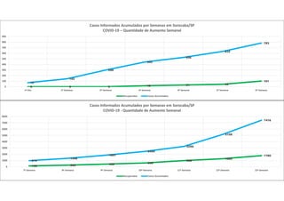 138 260 428 608
986
1285
1780
974
1348
1857
2454
3250
5156
7416
0
1000
2000
3000
4000
5000
6000
7000
8000
7ª Semana 8ª Semana 9ª Semana 10ª Semana 11ª Semana 12ª Semana 13ª Semana
Casos Informados Acumulados por Semanas em Sorocaba/SP
COVID-19 - Quantidade de Aumento Semanal
Recuperados Casos Acumulados
0 0 0 18 31 44
101
72
142
299
443
526
632
783
0
100
200
300
400
500
600
700
800
900
1ª Dia 1ª Semana 2ª Semana 3ª Semana 4ª Semana 5ª Semana 6ª Semana
Casos Informados Acumulados por Semanas em Sorocaba/SP
COVID-19 – Quantidade de Aumento Semanal
Recuperados Casos Acumulados
 