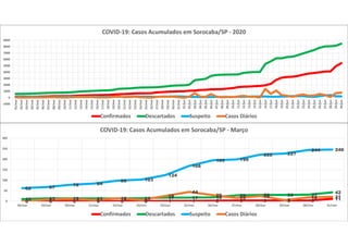 0 0 0 0 0 0 1 1 2 3 3 3 3 1110 13 13 13 13 14 17 17 18 28 30 30 31
42
62 67
78 84
98 103
124
168
195 199
222 227
244 246
0 8 11 6 14 6
25
44
29
15 25
5
18 21
0
50
100
150
200
250
300
18/mar 19/mar 20/mar 21/mar 22/mar 23/mar 24/mar 25/mar 26/mar 27/mar 28/mar 29/mar 30/mar 31/mar
COVID-19: Casos Acumulados em Sorocaba/SP - Março
Confirmados Descartados Suspeito Casos Diários
-1000
0
1000
2000
3000
4000
5000
6000
7000
8000
9000
01/mai
02/mai
03/mai
04/mai
05/mai
06/mai
07/mai
08/mai
09/mai
10/mai
11/mai
12/mai
13/mai
14/mai
15/mai
16/mai
17/mai
18/mai
19/mai
20/mai
21/mai
22/mai
23/mai
24/mai
25/mai
26/mai
27/mai
28/mai
29/mai
30/mai
31/mai
01/jun
02/jun
03/jun
04/jun
05/jun
06/jun
07/jun
08/jun
09/jun
10/jun
11/jun
12/jun
13/jun
14/jun
15/jun
16/jun
17/jun
18/jun
19/jun
20/jun
21/jun
22/jun
23/jun
24/jun
25/jun
26/jun
27/jun
28/jun
29/jun
30/jun
COVID-19: Casos Acumulados em Sorocaba/SP - 2020
Confirmados Descartados Suspeito Casos Diários
 