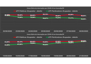 91,67% 90,28% 88,89%
95,12%
85,87%
93,55%
86,02%87,50%
75,56% 75,56%
69,57% 73,33% 71,11%
64,58%
22/06/2020 23/06/2020 24/06/2020 25/06/2020 26/06/2020 27/06/2020 28/06/2020
Censo Diário de Internações por COVID-19 em Sorocaba/SP
UTI Públicas Ocupadas - Adulto UTI Particulares Ocupadas - Adulto
 