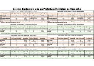 Boletim Epidemiológico da Prefeitura Municipal de Sorocaba
 