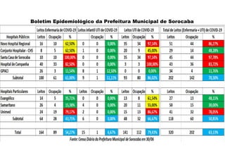 Boletim Epidemiológico da Prefeitura Municipal de Sorocaba
 