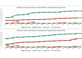 995 1083 1097 1202 1233 1306 1315 1333 1419 1498 1652 1716 1737 1799 18371932 2038
2735 2845 2953
3415 3558 3600 3615 3630 3650
3893 3975 4018 4030
170 129 124 91 84 111 120 118 122 120 136 136 171 196 180
-11 153
706
182 132
562
161 58 105 92 190 307
138 130 34
-500
0
500
1000
1500
2000
2500
3000
3500
4000
4500
01/jun 02/jun 03/jun 04/jun 05/jun 06/jun 07/jun 08/jun 09/jun 10/jun 11/jun 12/jun 13/jun 14/jun 15/jun
COVID-19: Casos Acumulados em Sorocaba/SP - Primeira Quinzena de Junho
Confirmados Descartados Suspeito Casos Diários
1940 2159
2779
3129 3240 3278 3406 3617 3776 3872 3978 4095 4116
4925
54005280
5695
6175 6188 6375 6422 6677 6949 7210 7481
7837 8038 8071 8145
8461
196 147 159 191 200 252 244 277 147 125 252 350 396 226 212
1369
585
1112
395 307 137 375 516 290 345 589 416
100
713 777
0
1000
2000
3000
4000
5000
6000
7000
8000
9000
16/jun 17/jun 18/jun 19/jun 20/jun 21/jun 22/jun 23/jun 24/jun 25/jun 26/jun 27/jun 28/jun 29/jun 30/jun
COVID-19: Casos Acumulados em Sorocaba/SP - Segunda Quinzena de Junho
Confirmados Descartados Suspeito Casos Diários
 