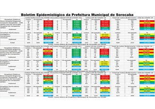 Boletim Epidemiológico da Prefeitura Municipal de Sorocaba
 
