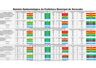Boletim Epidemiológico da Prefeitura Municipal de Sorocaba
 