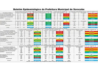 Boletim Epidemiológico da Prefeitura Municipal de Sorocaba
 