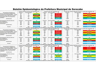 Boletim Epidemiológico da Prefeitura Municipal de Sorocaba
 