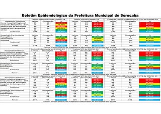 Boletim Epidemiológico da Prefeitura Municipal de Sorocaba
 