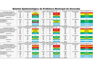 Boletim Epidemiológico da Prefeitura Municipal de Sorocaba
 