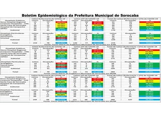 Boletim Epidemiológico da Prefeitura Municipal de Sorocaba
 
