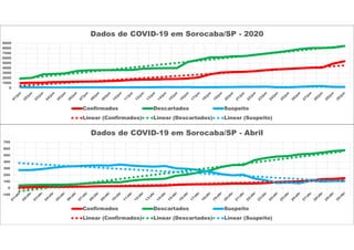 -100
0
100
200
300
400
500
600
700
Dados de COVID-19 em Sorocaba/SP - Abril
Confirmados Descartados Suspeito
Linear (Confirmados) Linear (Descartados) Linear (Suspeito)
0
1000
2000
3000
4000
5000
6000
7000
8000
9000
Dados de COVID-19 em Sorocaba/SP - 2020
Confirmados Descartados Suspeito
Linear (Confirmados) Linear (Descartados) Linear (Suspeito)
 