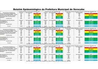Boletim Epidemiológico da Prefeitura Municipal de Sorocaba
 