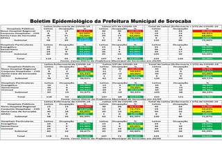 Boletim Epidemiológico da Prefeitura Municipal de Sorocaba
 