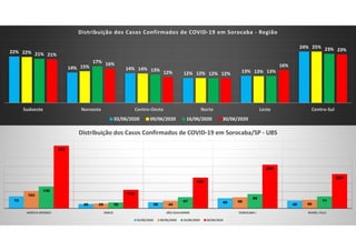 22%
14% 14%
12% 13%
24%
22%
15% 14%
12% 13%
25%
21%
17%
13%
12% 13%
23%
21%
16%
12% 12%
16%
23%
Sudoeste Noroeste Centro-Oeste Norte Leste Centro-Sul
Distribuição dos Casos Confirmados de COVID-19 em Sorocaba - Região
02/06/2020 09/06/2020 16/06/2020 30/06/2020
72
26 36
60
45
103
29 44
66
50
130
35
67
85
71
372
110
182
259
204
MÁRCIA MENDES SIMUS SÃO GUILHERME SOROCABA I WANEL VILLE
Distribuição dos Casos Confirmados de COVID-19 em Sorocaba/SP - UBS
02/06/2020 09/06/2020 16/06/2020 30/06/2020
 