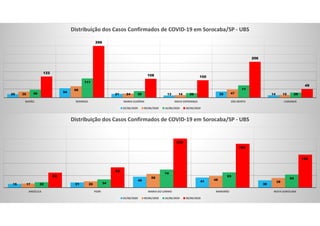 20
54
21 13 35 1435
66
24 14 47 1546
111
38 26
71
29
122
298
108 100
206
49
BARÃO RODRIGO MARIA EUGÊNIA NOVA ESPERANÇA SÃO BENTO CARANDÁ
Distribuição dos Casos Confirmados de COVID-19 em Sorocaba/SP - UBS
02/06/2020 09/06/2020 16/06/2020 30/06/2020
15 21
45 41
3017 26
56
48
39
22 34
74
63
54
62
83
202
180
136
ANGÉLICA FIORI MARIA DO CARMO MINEIRÃO NOVA SOROCABA
Distribuição dos Casos Confirmados de COVID-19 em Sorocaba/SP - UBS
02/06/2020 09/06/2020 16/06/2020 30/06/2020
 