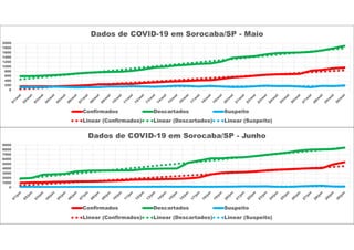 0
200
400
600
800
1000
1200
1400
1600
1800
2000
Dados de COVID-19 em Sorocaba/SP - Maio
Confirmados Descartados Suspeito
Linear (Confirmados) Linear (Descartados) Linear (Suspeito)
0
1000
2000
3000
4000
5000
6000
7000
8000
9000
Dados de COVID-19 em Sorocaba/SP - Junho
Confirmados Descartados Suspeito
Linear (Confirmados) Linear (Descartados) Linear (Suspeito)
 
