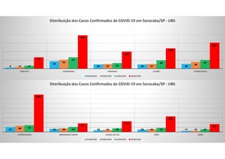 6
44
25 25 2811
53
27 27
39
17
67
33
48 51
66
195
100
119
152
HABITETO LARANJEIRAS PAINEIRAS ULISSES VITÓRIA RÉGIA
Distribuição dos Casos Confirmados de COVID-19 em Sorocaba/SP - UBS
02/06/2020 09/06/2020 16/06/2020 30/06/2020
51 33 19 25 11
66
39 23 30 12
72
54 39 43 27
394
91
112
165
83
APARECIDINHA BRIGADEIRO TOBIAS CAJURU DO SUL EDÉN SÁBIA
Distribuição dos Casos Confirmados de COVID-19 em Sorocaba/SP - UBS
02/06/2020 09/06/2020 16/06/2020 30/06/2020
 