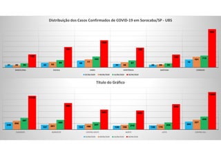 21 44
65
34 25
75
20 53
77
48 29
101
39
69
103
67
39
112
123
194
259
188
122
365
BARCELONA ESCOLA HARO HORTÊNCIA SANTANA CERRADO
Distribuição dos Casos Confirmados de COVID-19 em Sorocaba/SP - UBS
02/06/2020 09/06/2020 16/06/2020 30/06/2020
240
157 153 128 139
265292
201 186 158 170
327
387
320
247 215 235
430
1125
882
663 633
845
1250
SUDOESTE NOROESTE CENTRO-OESTE NORTE LESTE CENTRO-SUL
Título do Gráfico
02/06/2020 09/06/2020 16/06/2020 30/06/2020
 