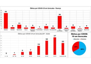43
4
11
3 5
1
7
3
35
2
6
1
4
0
5
10
15
20
25
30
35
40
45
50
Diabetes Obsidade Hipertensão Câncer Insuficiência
Pulmonar
Reumatológica Cardiopatia Imunodeprimido Sem
Comorbidade
Insuficiência
Renal
Doença
Neurológica
Insuficiência
Hepática
Hipertensão
Óbitos por COVID-19 em Sorocaba - Doença
0 1
6 7
19
30
37
25
0
5
10
15
20
25
30
35
40
0 - 19 20 - 29 30-39 40-49 50-59 60-69 70-79 Acima de 80
Óbitos por COVID-19 em Sorocaba/SP - Idade
66%
34%
Óbitos por COVID-
19 em Sorocaba
Masculino Feminino
 