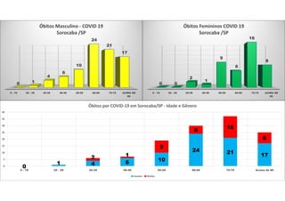 0 - 19 20 - 29 30-39 40-49 50-59 60-69 70-79 ACIMA DE
80
0 1
4
6
10
24
21
17
Óbitos Masculino - COVID 19
Sorocaba /SP
0 - 19 20 - 29 30-39 40-49 50-59 60-69 70-79 ACIMA DE
80
0 0
2
1
9
6
16
8
Óbitos Femininos COVID 19
Sorocaba /SP
0
1 4 6 10
24 21 17
0
2 1
9
6
16
8
0
5
10
15
20
25
30
35
40
0 - 19 20 - 29 30-39 40-49 50-59 60-69 70-79 Acima de 80
Óbitos por COVID-19 em Sorocaba/SP - Idade e Gênero
Homem Mulher
 