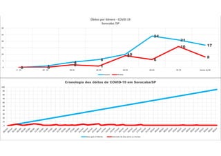 0 1
4
6
10
24
21
17
0 0
2 1
9
6
16
8
0
5
10
15
20
25
30
0 - 19 20 - 29 30-39 40-49 50-59 60-69 70-79 Acima de 80
Óbitos por Gênero - COVID 19
Sorocaba /SP
Homem Mulher
0
10
20
30
40
50
60
70
80
90
100
Cronologia dos óbitos de COVID-19 em Sorocaba/SP
Dias após 1ª Morte Intervalo de dias entre as mortes
 