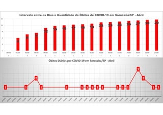 4
6 7
12
15 16 17 18 19 22 23 24 26 27 29 30
1
2
4
8
16
32
28/mar 01/abr 03/abr 04/abr 09/abr 12/abr 13/abr 14/abr 15/abr 16/abr 19/abr 20/abr 21/abr 23/abr 24/abr 26/abr 27/abr
1 1 2 1 1 1 1 1 1 1 1 1 1 3 2 1 1
Intervalo entre os Dias e Quantidade de Óbitos de COVID-19 em Sorocaba/SP - Abril
1 1
2
1 1 1 1 1 1 1 1 1 1
3
2
1 1
Óbitos Diários por COVID-19 em Sorocaba/SP - Abril
 