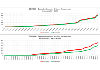 0
20
40
60
80
100
120
140
160
180
18/mar
19/mar
20/mar
21/mar
22/mar
23/mar
24/mar
25/mar
26/mar
27/mar
28/mar
29/mar
30/mar
31/mar
01/abr
02/abr
03/abr
04/abr
05/abr
06/abr
07/abr
08/abr
09/abr
10/abr
11/abr
12/abr
13/abr
14/abr
15/abr
16/abr
17/abr
18/abr
19/abr
20/abr
21/abr
22/abr
23/abr
24/abr
25/abr
26/abr
27/abr
28/abr
29/abr
30/abr
COVID19 - Casos Confirmados X Casos Recuperados
Sorocaba/SP – Março e Abril
Confirmados Recuperados
0
1000
2000
3000
4000
5000
6000
COVID19 - Casos Confirmados X Casos Recuperados
Sorocaba/SP - 2020
Confirmados Recuperados
 