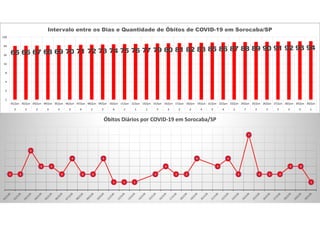 65 66 67 68 69 70 71 72 73 74 75 76 77 79 80 81 82 83 85 86 87 88 89 90 91 92 93 94
1
2
4
8
16
32
64
128
01/jun 02/jun 03/jun 04/jun 05/jun 06/jun 07/jun 08/jun 09/jun 10/jun 11/jun 12/jun 13/jun 15/jun 16/jun 17/jun 18/jun 19/jun 21/jun 22/jun 23/jun 24/jun 25/jun 26/jun 27/jun 28/jun 29/jun 30/jun
2 2 5 3 3 2 4 2 2 4 1 1 1 2 3 2 2 4 3 4 2 7 2 2 2 3 3 1
Intervalo entre os Dias e Quantidade de Óbitos de COVID-19 em Sorocaba/SP
2 2
5
3 3
2
4
2 2
4
1 1 1
2
3
2 2
4
3
4
2
7
2 2 2
3 3
1
Óbitos Diários por COVID-19 em Sorocaba/SP
 