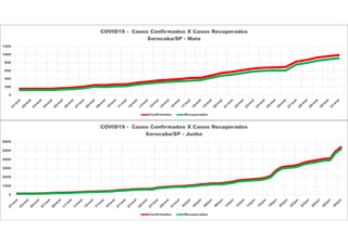 0
200
400
600
800
1000
1200
COVID19 - Casos Confirmados X Casos Recuperados
Sorocaba/SP - Maio
Confirmados Recuperados
0
1000
2000
3000
4000
5000
6000
COVID19 - Casos Confirmados X Casos Recuperados
Sorocaba/SP - Junho
Confirmados Recuperados
 