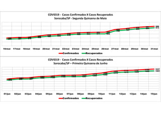 398 423 429
486
548 577 618 658 677 685 694
828 870
930 961 989
341 357 370
428
480 506 548 586 603 611 608
756 797
853 884 913
16/mai 17/mai 18/mai 19/mai 20/mai 21/mai 22/mai 23/mai 24/mai 25/mai 26/mai 27/mai 28/mai 29/mai 30/mai 31/mai
COVID19 - Casos Confirmados X Casos Recuperados
Sorocaba/SP - Segunda Quinzena de Maio
Confirmados Recuperados
995
1083 1097
1202 1233
1306 1315 1333
1419
1498
1652 1716 1737 1799 1837
910
986 997
1093 1124
1196 1206 1207
1285
1359
1512 1576 1600 1662 1683
01/jun 02/jun 03/jun 04/jun 05/jun 06/jun 07/jun 08/jun 09/jun 10/jun 11/jun 12/jun 13/jun 14/jun 15/jun
COVID19 - Casos Confirmados X Casos Recuperados
Sorocaba/SP – Primeira Quinzena de Junho
Confirmados Recuperados
 