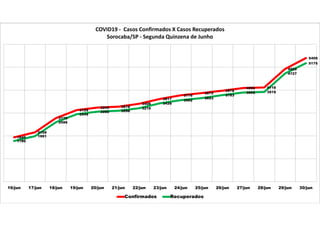 1940
2159
2779
3129
3240 3278
3406
3617
3776
3872
3978
4095 4116
4925
5400
1780
1991
2596
2949
3060 3098
3210
3426
3562
3653
3783
3898 3919
4727
5175
16/jun 17/jun 18/jun 19/jun 20/jun 21/jun 22/jun 23/jun 24/jun 25/jun 26/jun 27/jun 28/jun 29/jun 30/jun
COVID19 - Casos Confirmados X Casos Recuperados
Sorocaba/SP - Segunda Quinzena de Junho
Confirmados Recuperados
 