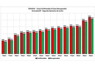 1940
2159
2779
3129
3240 3278
3406
3617
3776
3872
3978
4095 4116
4925
5400
1780
1991
2596
2949
3060 3098
3210
3426
3562
3653
3783
3898 3919
4727
5175
16/jun 17/jun 18/jun 19/jun 20/jun 21/jun 22/jun 23/jun 24/jun 25/jun 26/jun 27/jun 28/jun 29/jun 30/jun
COVID19 - Casos Confirmados X Casos Recuperados
Sorocaba/SP - Segunda Quinzena de Junho
Confirmados Recuperados
 