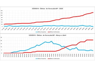 0
5
10
15
20
25
18/mar
19/mar
20/mar
21/mar
22/mar
23/mar
24/mar
25/mar
26/mar
27/mar
28/mar
29/mar
30/mar
31/mar
01/abr
02/abr
03/abr
04/abr
05/abr
06/abr
07/abr
08/abr
09/abr
10/abr
11/abr
12/abr
13/abr
14/abr
15/abr
16/abr
17/abr
18/abr
19/abr
20/abr
21/abr
22/abr
23/abr
24/abr
25/abr
26/abr
27/abr
28/abr
29/abr
30/abr
COVID19 - Óbitos de Sorocaba/SP - Março e Abril
Óbitos Suspeitos Óbitos Confirmados
0
20
40
60
80
100
120
140
COVID19 - Óbitos de Sorocaba/SP - 2020
Óbitos Suspeitos Óbitos Confirmados
 