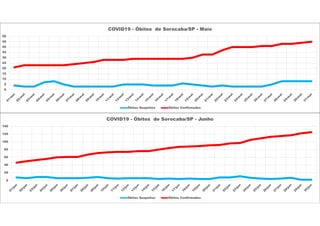 0
5
10
15
20
25
30
35
40
45
50
COVID19 - Óbitos de Sorocaba/SP - Maio
Óbitos Suspeitos Óbitos Confirmados
0
20
40
60
80
100
120
140
COVID19 - Óbitos de Sorocaba/SP - Junho
Óbitos Suspeitos Óbitos Confirmados
 