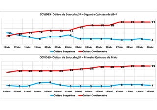 11
9
7
5
7 7
9
5 5 5 5 4 4 5 4
8
10 11 12 13 13 13
16
18 18 18
21 21 21 21
16/abr 17/abr 18/abr 19/abr 20/abr 21/abr 22/abr 23/abr 24/abr 25/abr 26/abr 27/abr 28/abr 29/abr 30/abr
COVID19 - Óbitos de Sorocaba/SP – Segunda Quinzena de Abril
Óbitos Suspeitos Óbitos Confirmados
4 3 3
7 8
5
3 3 3 3 3
5 5 5 4
21
23 23 23 23 23 24 25 26
28 28 28 29 29 29
01/mai 02/mai 03/mai 04/mai 05/mai 06/mai 07/mai 08/mai 09/mai 10/mai 11/mai 12/mai 13/mai 14/mai 15/mai
COVID19 - Óbitos de Sorocaba/SP – Primeira Quinzena de Maio
Óbitos Suspeitos Óbitos Confirmados
 