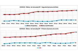 4 4 6 5 4 3 4 3 3 3 3 5
8 8 8 8
29 29 29 30
33 33
37
40 40 40 41 41 43 43 44 45
16/mai 17/mai 18/mai 19/mai 20/mai 21/mai 22/mai 23/mai 24/mai 25/mai 26/mai 27/mai 28/mai 29/mai 30/mai 31/mai
COVID19 - Óbitos de Sorocaba/SP – Segunda Quinzena de Maio
Óbitos Suspeitos Óbitos Confirmados
3 5 8 8 8 8 8 6 9 9 6 6 6 7 9
41 41 43 43 44 45 46
50 53 56
60 61 61
67
71
26/mai 27/mai 28/mai 29/mai 30/mai 31/mai 01/jun 02/jun 03/jun 04/jun 05/jun 06/jun 07/jun 08/jun 09/jun
COVID19 - Óbitos de Sorocaba/SP – Primeira Quinzena de Junho
 