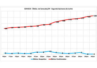 5 4 5 4 4
8 8
11
7 5 4 5 7
2 2
84
87 88 89 91 92
96 97
105
109
113 115 117
122
125
16/jun 17/jun 18/jun 19/jun 20/jun 21/jun 22/jun 23/jun 24/jun 25/jun 26/jun 27/jun 28/jun 29/jun 30/jun
COVID19 - Óbitos de Sorocaba/SP - Segunda Quinzena de Junho
Óbitos Suspeitos Óbitos Confirmados
 