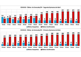 4 3 3
7 8
5
3 3 3 3 3
5 5 5 4
21
23 23 23 23 23 24 25 26
28 28 28 29 29 29
01/mai 02/mai 03/mai 04/mai 05/mai 06/mai 07/mai 08/mai 09/mai 10/mai 11/mai 12/mai 13/mai 14/mai 15/mai
COVID19 - Óbitos de Sorocaba/SP – Primeira Quinzena de Maio
Óbitos Suspeitos Óbitos Confirmados
11
9
7
5
7 7
9
5 5 5 5 4 4 5 4
8
10 11 12 13 13 13
16
18 18 18
21 21 21 21
16/abr 17/abr 18/abr 19/abr 20/abr 21/abr 22/abr 23/abr 24/abr 25/abr 26/abr 27/abr 28/abr 29/abr 30/abr
COVID19 - Óbitos de Sorocaba/SP – Segunda Quinzena de Abril
Óbitos Suspeitos Óbitos Confirmados
 