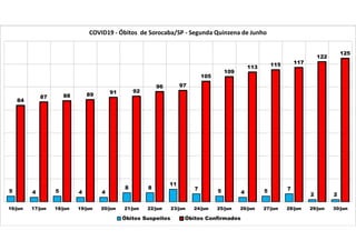 5 4 5 4 4
8 8
11
7 5 4 5 7
2 2
84
87 88 89 91 92
96 97
105
109
113 115 117
122
125
16/jun 17/jun 18/jun 19/jun 20/jun 21/jun 22/jun 23/jun 24/jun 25/jun 26/jun 27/jun 28/jun 29/jun 30/jun
COVID19 - Óbitos de Sorocaba/SP - Segunda Quinzena de Junho
Óbitos Suspeitos Óbitos Confirmados
 