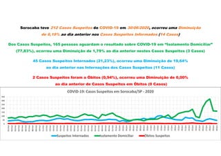 Sorocaba teve 212 Casos Suspeitos de COVID-19 em 30/06/2020, ocorreu uma Diminuição
de 6,19% ao dia anterior nos Casos Suspeitos Informados (14 Casos)
Dos Casos Suspeitos, 165 pessoas aguardam o resultado sobre COVID-19 em “Isolamento Domiciliar”
(77,83%), ocorreu uma Diminuição de 1,79% ao dia anterior nestes Casos Suspeitos (3 Casos)
45 Casos Suspeitos Internados (21,23%), ocorreu uma Diminuição de 19,64%
ao dia anterior nas Internações dos Casos Suspeitos (11 Casos)
2 Casos Suspeitos foram a Óbitos (0,94%), ocorreu uma Diminuição de 0,00%
ao dia anterior de Casos Suspeitos em Óbitos (0 Casos)
0
50
100
150
200
250
300
350
01/mai
02/mai
03/mai
04/mai
05/mai
06/mai
07/mai
08/mai
09/mai
10/mai
11/mai
12/mai
13/mai
14/mai
15/mai
16/mai
17/mai
18/mai
19/mai
20/mai
21/mai
22/mai
23/mai
24/mai
25/mai
26/mai
27/mai
28/mai
29/mai
30/mai
31/mai
01/jun
02/jun
03/jun
04/jun
05/jun
06/jun
07/jun
08/jun
09/jun
10/jun
11/jun
12/jun
13/jun
14/jun
15/jun
16/jun
17/jun
18/jun
19/jun
20/jun
21/jun
22/jun
23/jun
24/jun
25/jun
26/jun
27/jun
28/jun
29/jun
30/jun
COVID-19: Casos Suspeitos em Sorocaba/SP - 2020
Suspeitos Internados Isolamento Domiciliar Óbitos Suspeitos
 