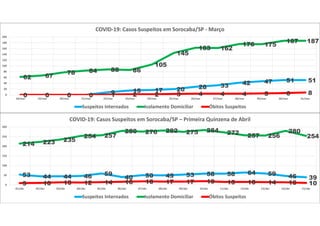 0 0 0 0 9 15 17 20 28 33 42 47 51 51
62 67
78 84 88 86
105
145
163 162
176 175
187 187
0 0 0 0 1 2 2 3 4 4 4 5 6 80
20
40
60
80
100
120
140
160
180
200
18/mar 19/mar 20/mar 21/mar 22/mar 23/mar 24/mar 25/mar 26/mar 27/mar 28/mar 29/mar 30/mar 31/mar
COVID-19: Casos Suspeitos em Sorocaba/SP - Março
Suspeitos Internados Isolamento Domiciliar Óbitos Suspeitos
53 44 44 46 59
40 50 49 53 58 58 64 59 46 39
214 223 235
254 257
280 276 282 275 284 272 257 256
280
254
9 10 13 12 14 16 18 17 17 19 15 15 14 13 100
50
100
150
200
250
300
01/abr 02/abr 03/abr 04/abr 05/abr 06/abr 07/abr 08/abr 09/abr 10/abr 11/abr 12/abr 13/abr 14/abr 15/abr
COVID-19: Casos Suspeitos em Sorocaba/SP – Primeira Quinzena de Abril
Suspeitos Internados Isolamento Domiciliar Óbitos Suspeitos
 