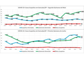 72
60 67
54 46 42 48
57 56 58 53 47 48 52 60 55
101
86
106
91
81 88
111
129
111 114
94
70
123
110
128
140
4 4 6 5 4 3 4 3 3 3 3 5 8 8 8 80
20
40
60
80
100
120
140
160
16/mai 17/mai 18/mai 19/mai 20/mai 21/mai 22/mai 23/mai 24/mai 25/mai 26/mai 27/mai 28/mai 29/mai 30/mai 31/mai
COVID-19: Casos Suspeitos em Sorocaba/SP – Segunda Quinzena de Maio
Suspeitos Internados Isolamento Domiciliar Óbitos Suspeitos
55
32
45
31 35
53
59 59
72
58
72 70
102 106
84
107
91
70
51
43
52 55 52
41
56 59 60 63
84
92
8 6 9 9 6 6 6 7 9 6 5 6 6 6 40
20
40
60
80
100
120
01/jun 02/jun 03/jun 04/jun 05/jun 06/jun 07/jun 08/jun 09/jun 10/jun 11/jun 12/jun 13/jun 14/jun 15/jun
COVID-19: Casos Suspeitos em Sorocaba/SP - Primeira Quinzena de Junho
Suspeitos Internados Isolamento Domiciliar Óbitos Suspeitos
 