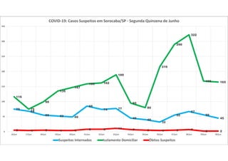 75
68
55 52 49
85
74 77
45
40
32
55
67
56
45
116
75
99
135
147
159 162
189
95
80
216
290
322
168 165
5 4 5 4 4 8 8 11 7 5 4 5 7
2 20
50
100
150
200
250
300
350
16/jun 17/jun 18/jun 19/jun 20/jun 21/jun 22/jun 23/jun 24/jun 25/jun 26/jun 27/jun 28/jun 29/jun 30/jun
COVID-19: Casos Suspeitos em Sorocaba/SP - Segunda Quinzena de Junho
Suspeitos Internados Isolamento Domiciliar Óbitos Suspeitos
 